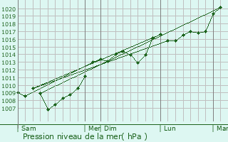 Graphe de la pression atmosphrique prvue pour Monbazillac