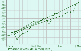 Graphe de la pression atmosphrique prvue pour Cazats