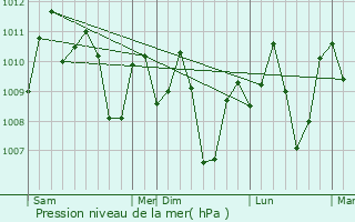 Graphe de la pression atmosphrique prvue pour Kampokpok