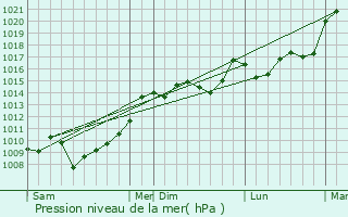 Graphe de la pression atmosphrique prvue pour Arveyres