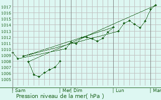 Graphe de la pression atmosphrique prvue pour Saint-Jean-de-Barrou