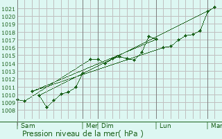 Graphe de la pression atmosphrique prvue pour Liposthey
