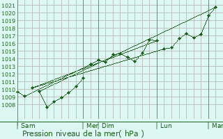 Graphe de la pression atmosphrique prvue pour Saint-Sauveur-de-Puynormand