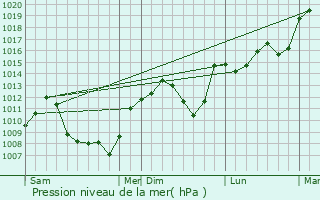 Graphe de la pression atmosphrique prvue pour Nollieux