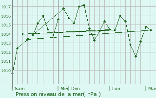 Graphe de la pression atmosphrique prvue pour Lengshuitan