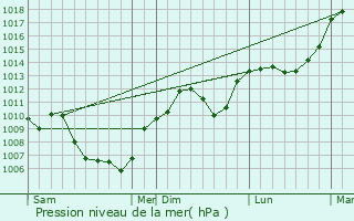Graphe de la pression atmosphrique prvue pour Murinais