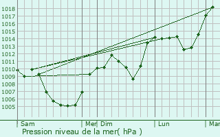 Graphe de la pression atmosphrique prvue pour Hures-la-Parade