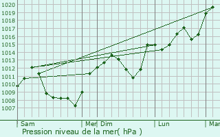 Graphe de la pression atmosphrique prvue pour Chrier