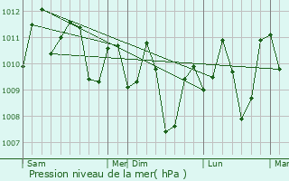 Graphe de la pression atmosphrique prvue pour Borongan