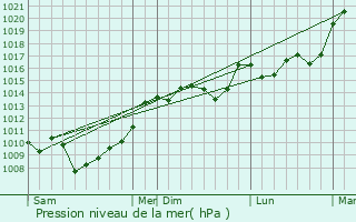 Graphe de la pression atmosphrique prvue pour Ponteyraud