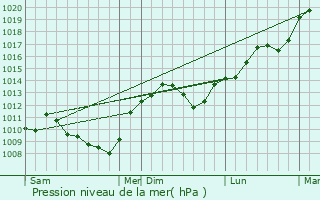 Graphe de la pression atmosphrique prvue pour Azy-le-Vif