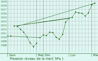 Graphe de la pression atmosphrique prvue pour Vilsberg