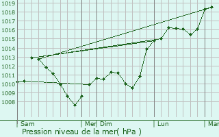 Graphe de la pression atmosphrique prvue pour Arzviller