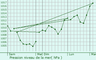 Graphe de la pression atmosphrique prvue pour Montdardier