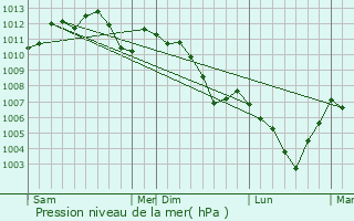 Graphe de la pression atmosphrique prvue pour guelshardt