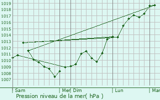 Graphe de la pression atmosphrique prvue pour Roppentzwiller