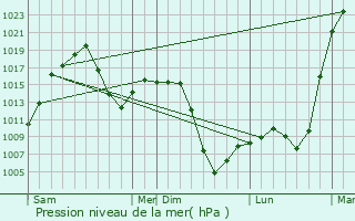 Graphe de la pression atmosphrique prvue pour Yuanping