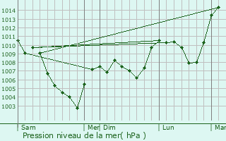 Graphe de la pression atmosphrique prvue pour Barret-le-Bas