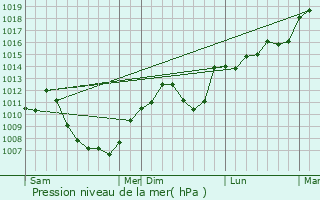 Graphe de la pression atmosphrique prvue pour Plaisia