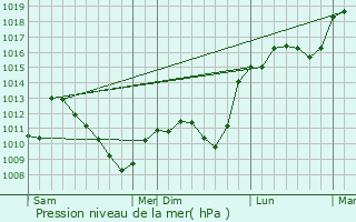 Graphe de la pression atmosphrique prvue pour Assenoncourt