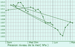 Graphe de la pression atmosphrique prvue pour Fort-Louis