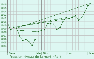 Graphe de la pression atmosphrique prvue pour Puygiron