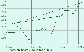 Graphe de la pression atmosphrique prvue pour Harprich