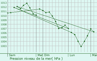 Graphe de la pression atmosphrique prvue pour Ormersviller