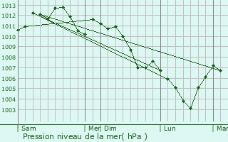 Graphe de la pression atmosphrique prvue pour Uttwiller