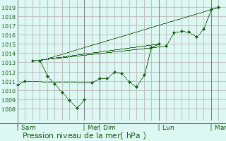 Graphe de la pression atmosphrique prvue pour Bazoilles-et-Mnil