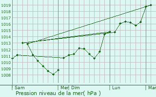 Graphe de la pression atmosphrique prvue pour Godoncourt