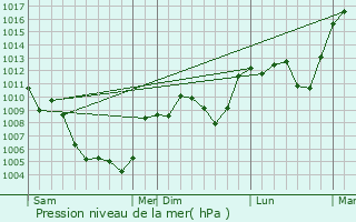 Graphe de la pression atmosphrique prvue pour Colognac