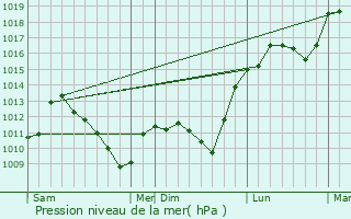 Graphe de la pression atmosphrique prvue pour Nouilly