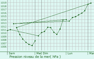 Graphe de la pression atmosphrique prvue pour Granges-Narboz