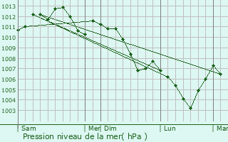 Graphe de la pression atmosphrique prvue pour Struth
