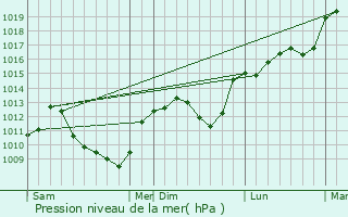 Graphe de la pression atmosphrique prvue pour Marcellois