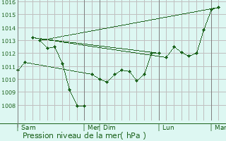 Graphe de la pression atmosphrique prvue pour Missgre
