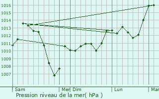 Graphe de la pression atmosphrique prvue pour Rivel