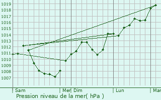 Graphe de la pression atmosphrique prvue pour Ladoye-sur-Seille
