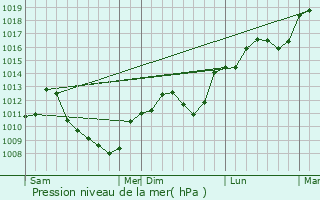 Graphe de la pression atmosphrique prvue pour Confracourt