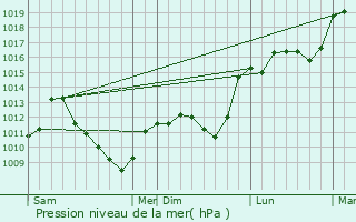 Graphe de la pression atmosphrique prvue pour Rouvres-la-Chtive