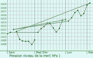 Graphe de la pression atmosphrique prvue pour Molinet