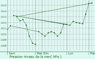 Graphe de la pression atmosphrique prvue pour Fajac-en-Val