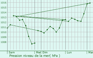 Graphe de la pression atmosphrique prvue pour Villeneuve-ls-Montral