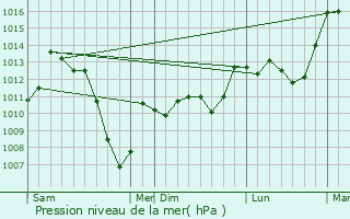 Graphe de la pression atmosphrique prvue pour Sainte-Colombe-sur-l