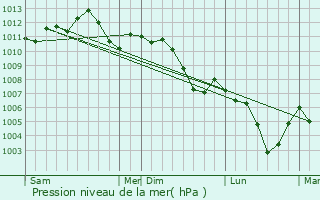 Graphe de la pression atmosphrique prvue pour Bettange