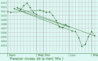 Graphe de la pression atmosphrique prvue pour Merten