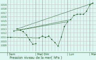 Graphe de la pression atmosphrique prvue pour Ir-le-Sec