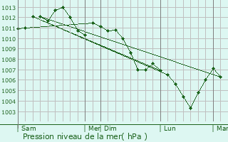 Graphe de la pression atmosphrique prvue pour Harskirchen