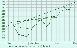 Graphe de la pression atmosphrique prvue pour Colonne